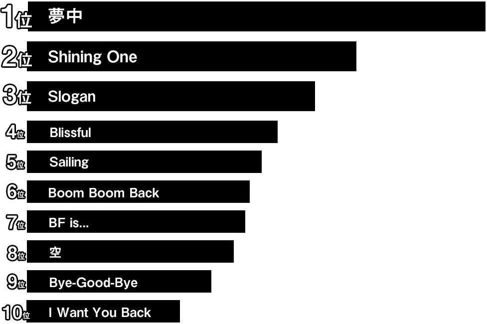 カラオケで1曲目に歌いたいBE:FIRSTの楽曲 結果発表！​