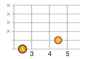 6弦3フレットと5弦5フレット