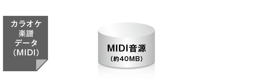 従来のカラオケ|カラオケ楽譜データ（MIDI）→MIDI音源（約40MB）